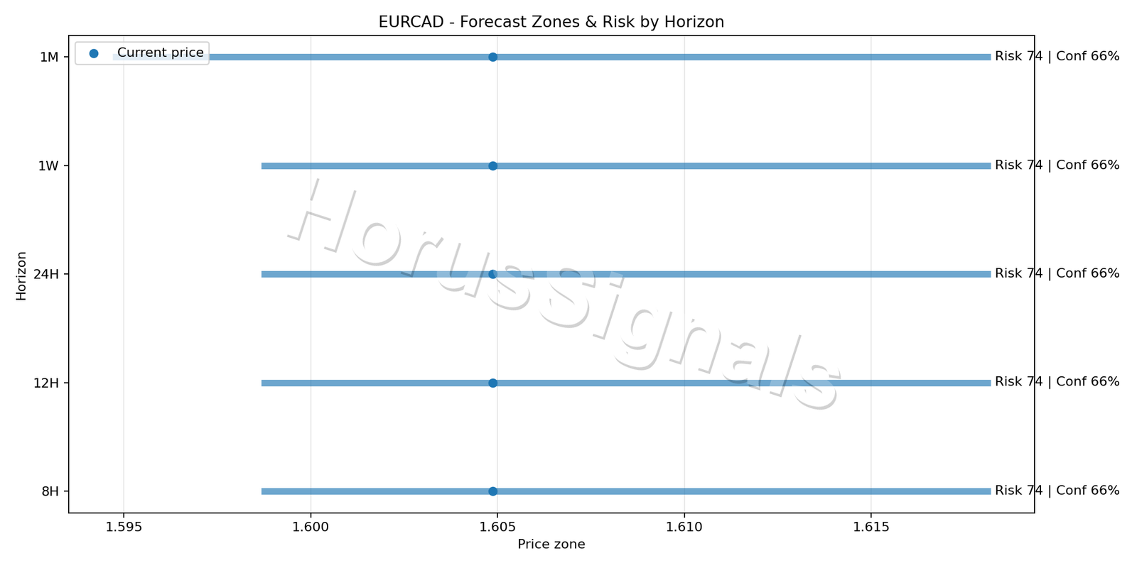 EURCAD H4 04 FORECAST RISK