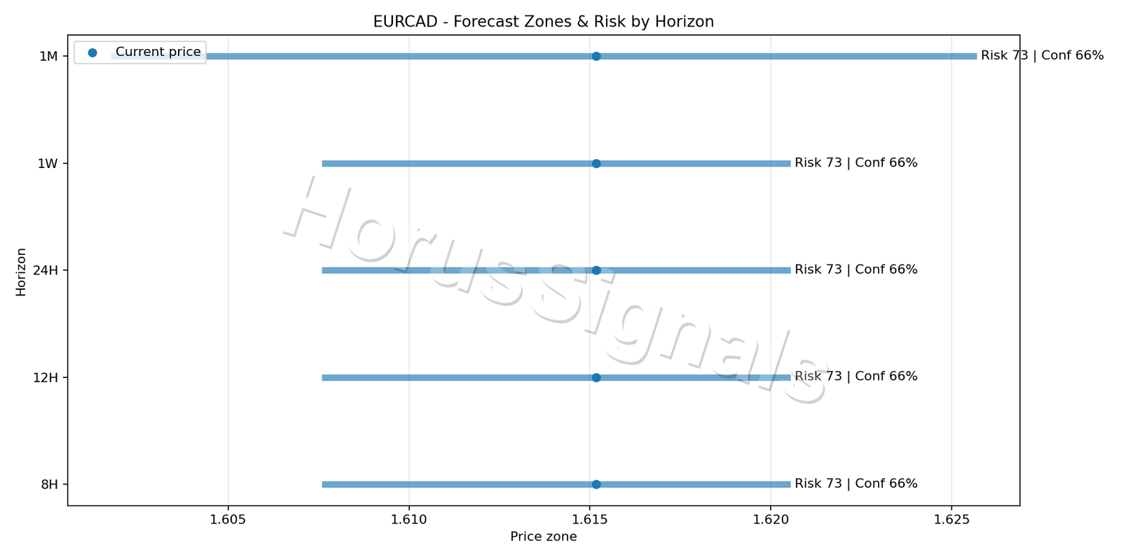 EURCAD H4 04 FORECAST RISK