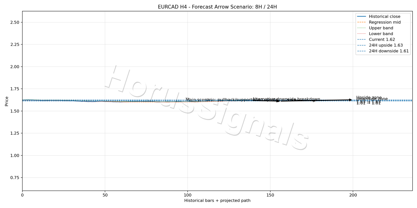EURCAD H4 05 FORECAST ARROW SCENARIO