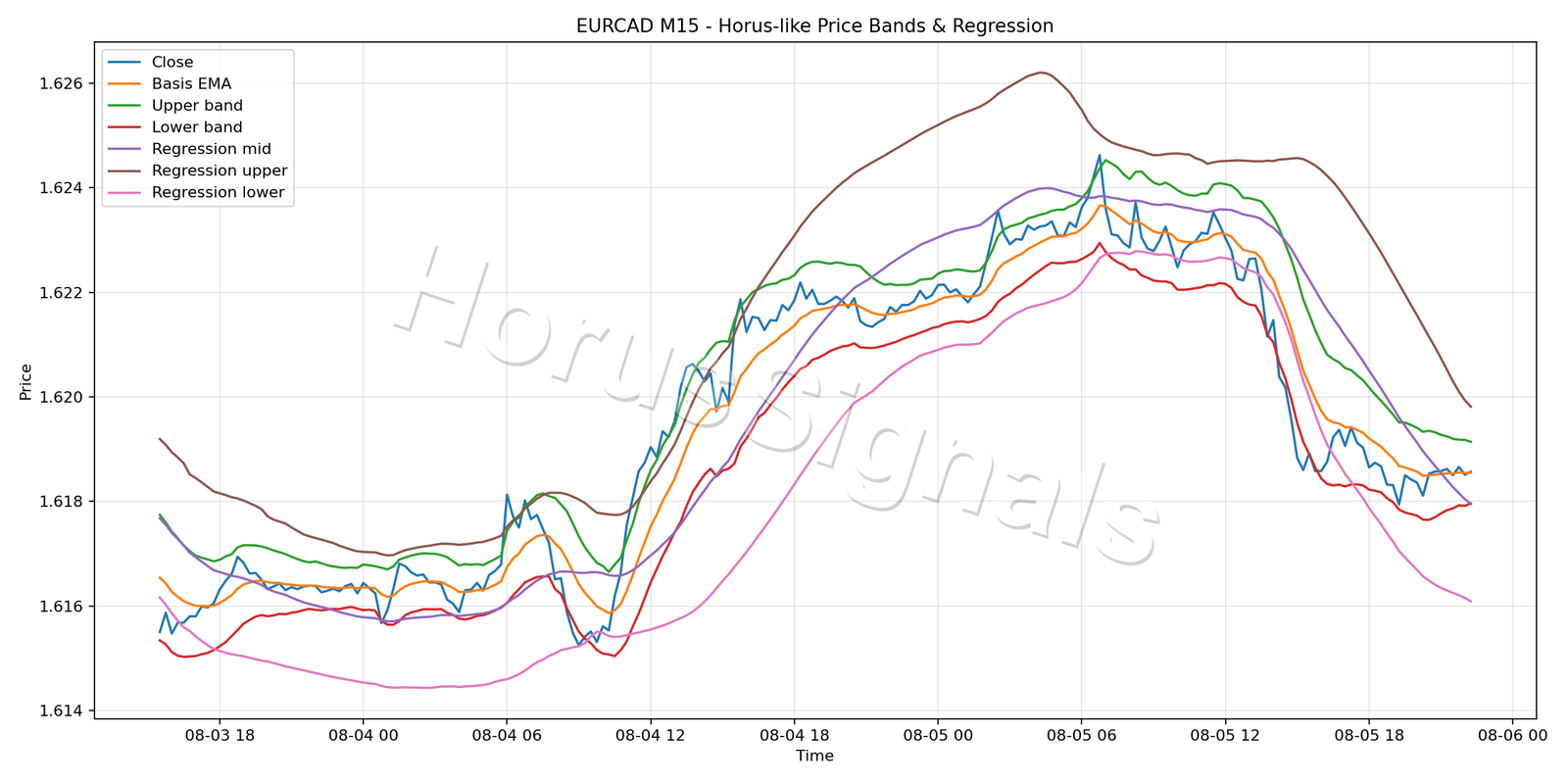 EURCAD M15 01 PRICE BANDS REGRESSION