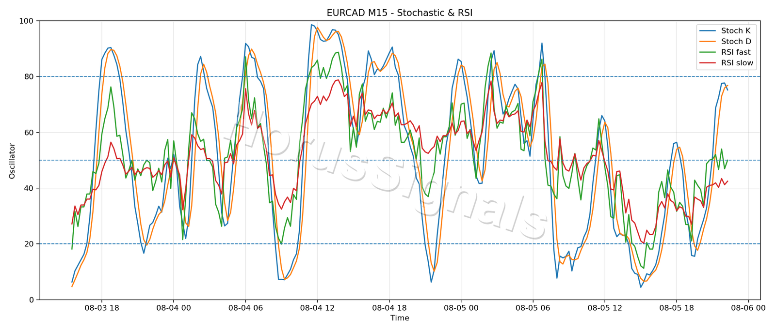 EURCAD M15 02 STOCH RSI
