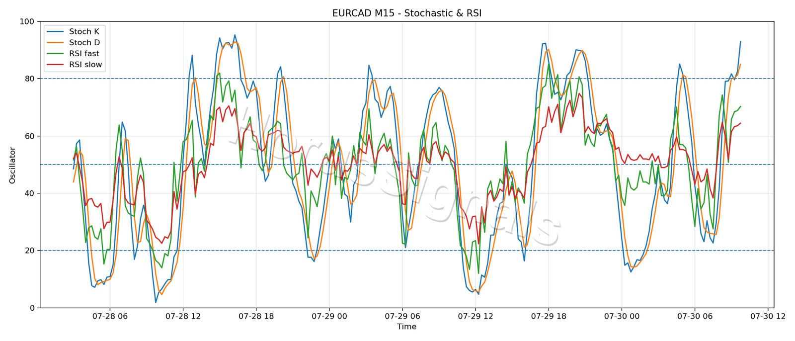 EURCAD M15 02 STOCH RSI