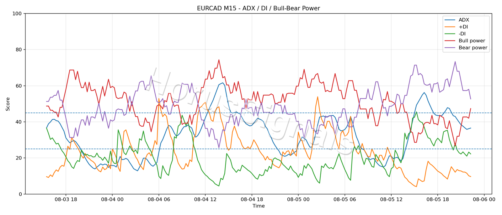 EURCAD M15 03 ADX POWER