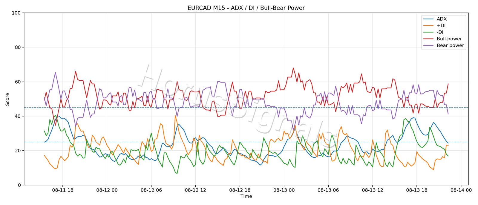 EURCAD M15 03 ADX POWER