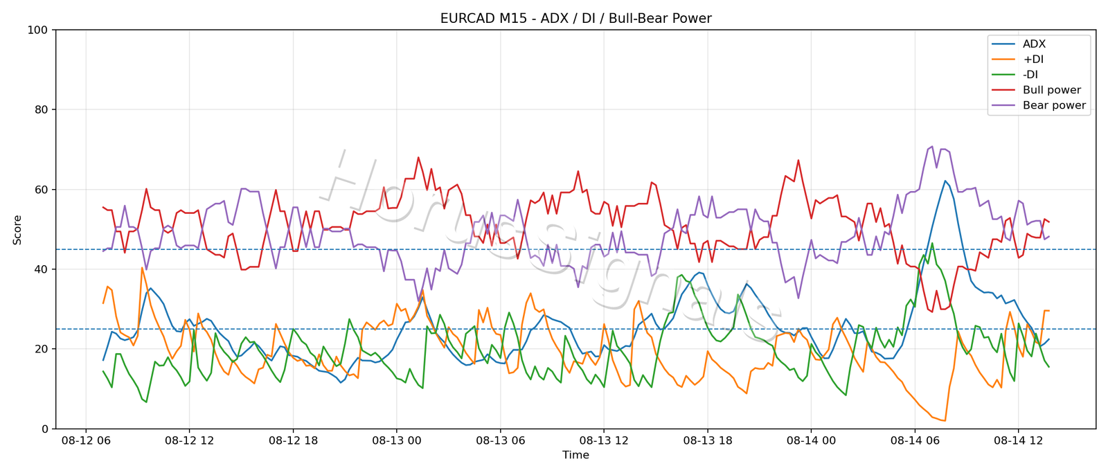 EURCAD M15 03 ADX POWER