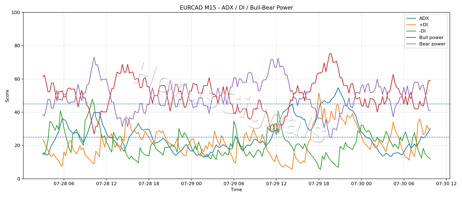 EURCAD M15 03 ADX POWER