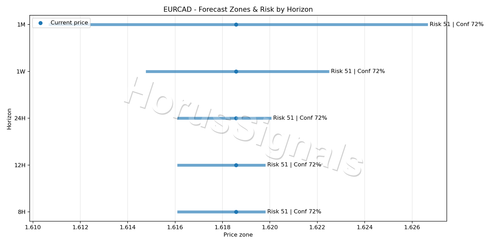 EURCAD M15 04 FORECAST RISK