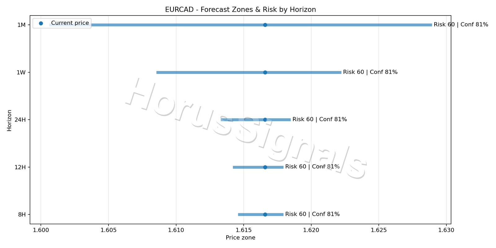 EURCAD M15 04 FORECAST RISK