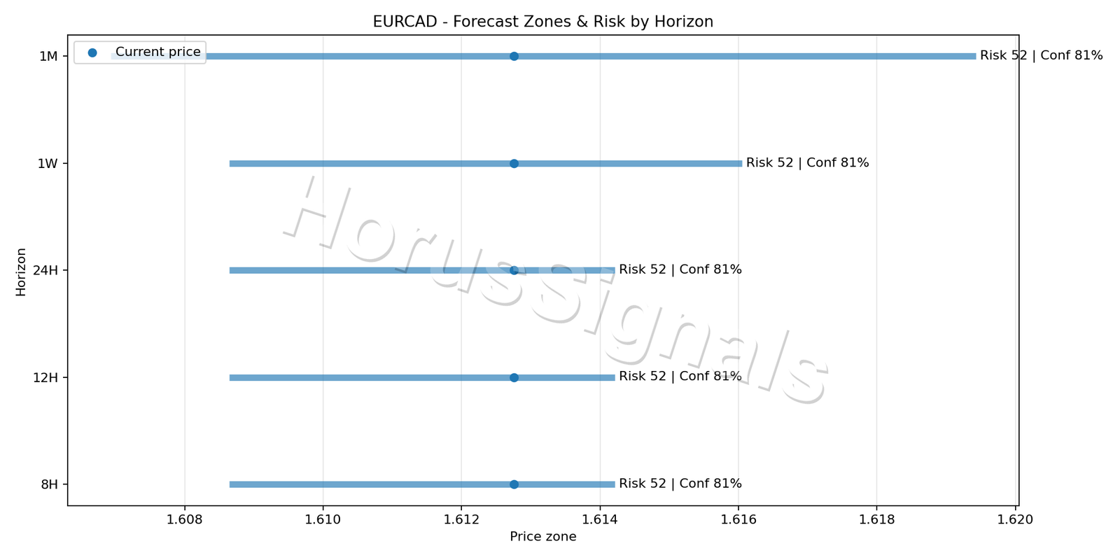 EURCAD M15 04 FORECAST RISK