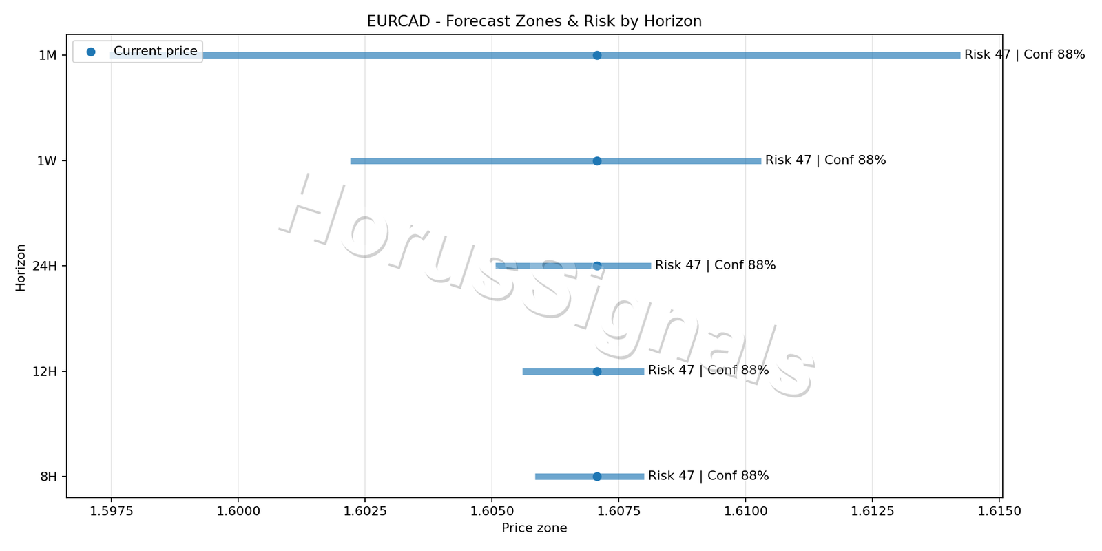 EURCAD M15 04 FORECAST RISK