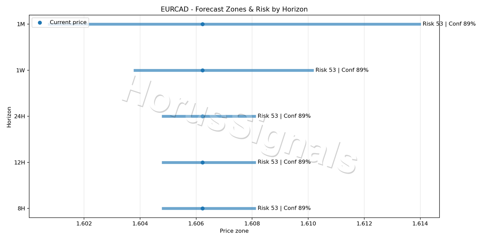 EURCAD M15 04 FORECAST RISK