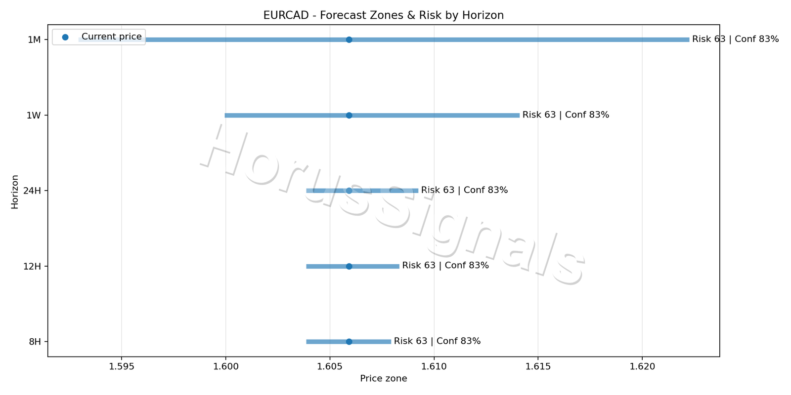 EURCAD M15 04 FORECAST RISK
