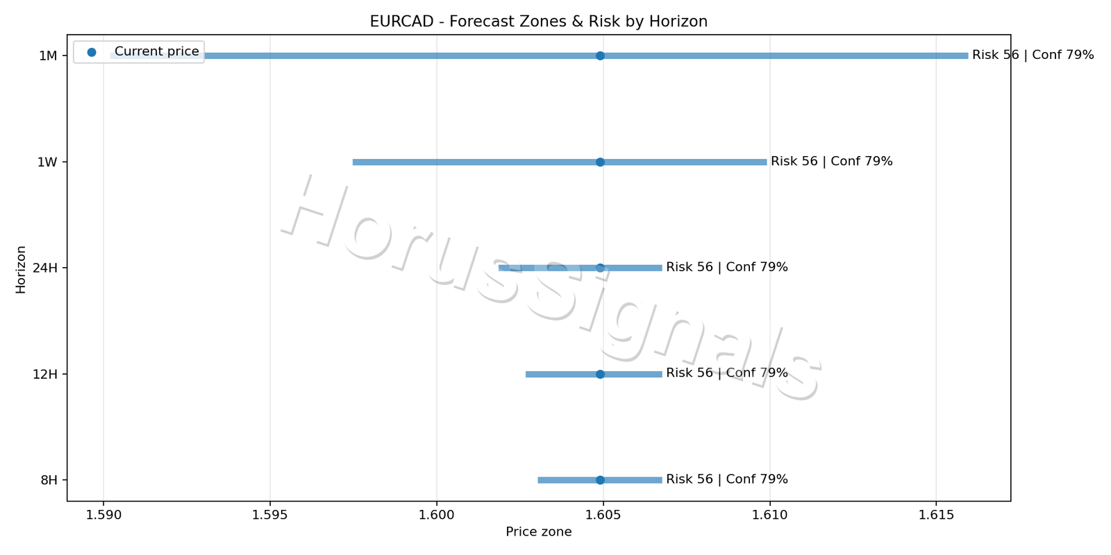 EURCAD M15 04 FORECAST RISK
