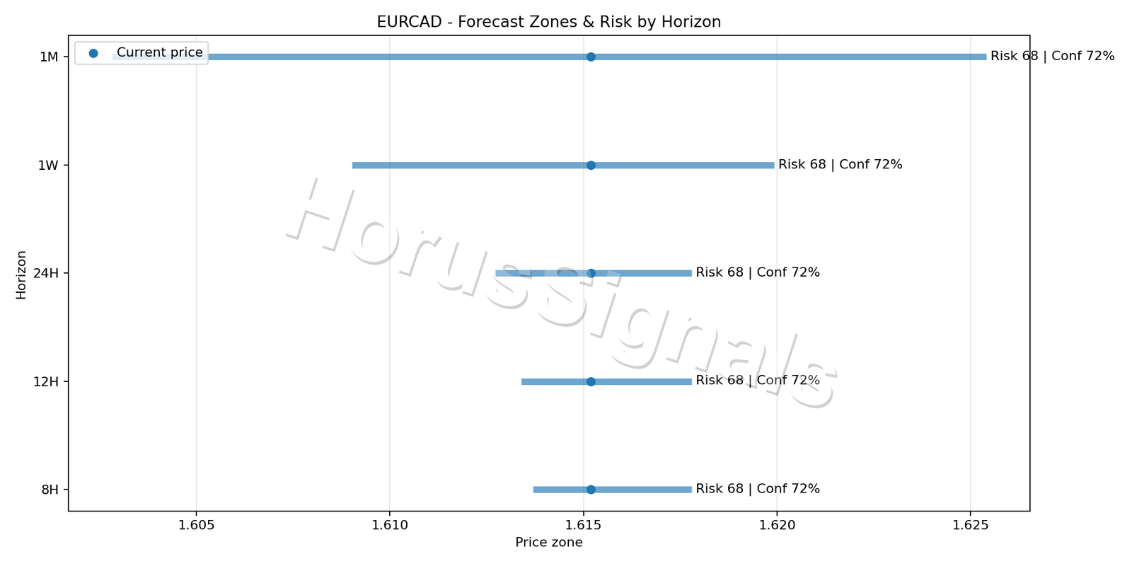 EURCAD M15 04 FORECAST RISK