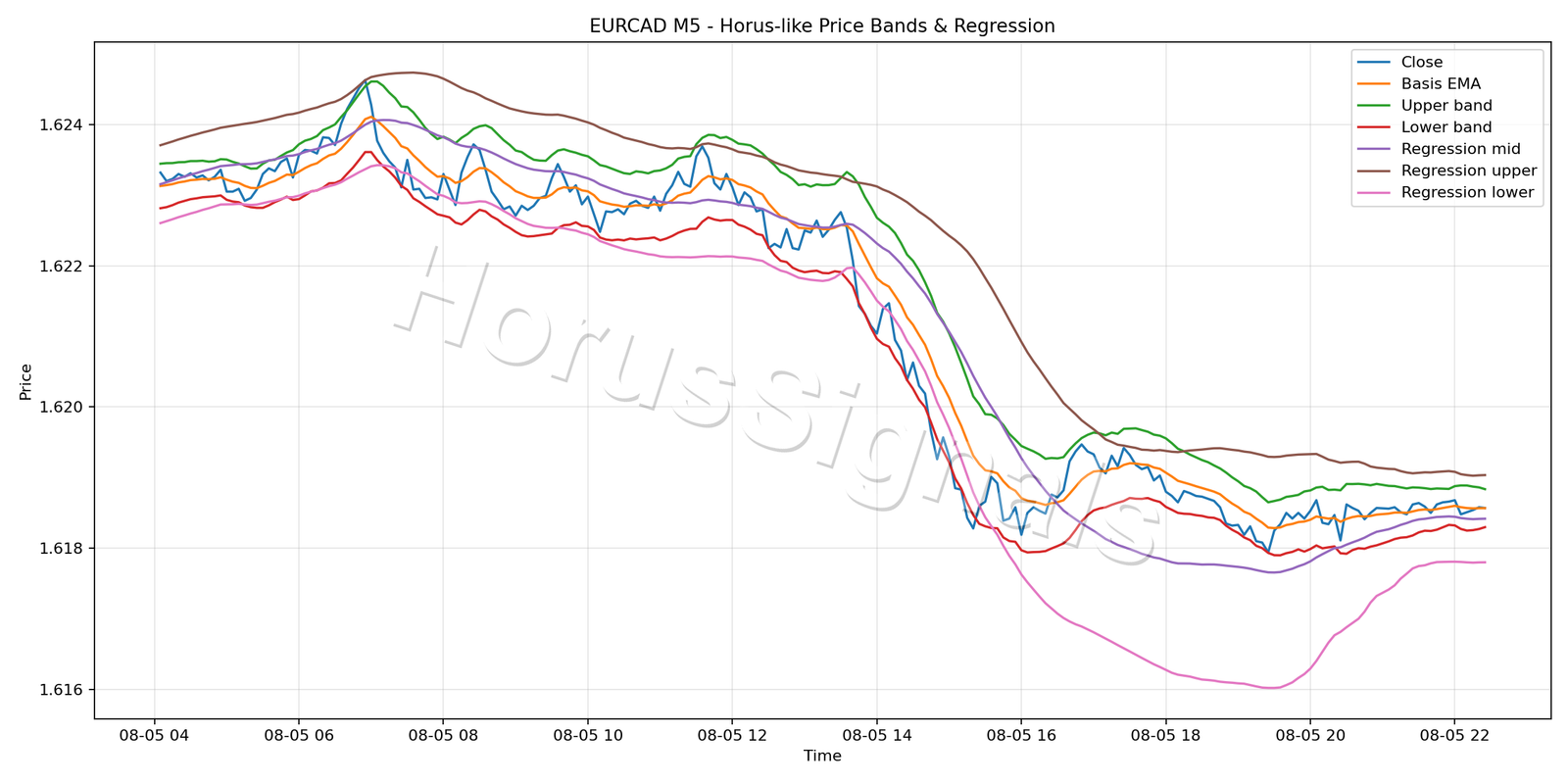 EURCAD M5 01 PRICE BANDS REGRESSION