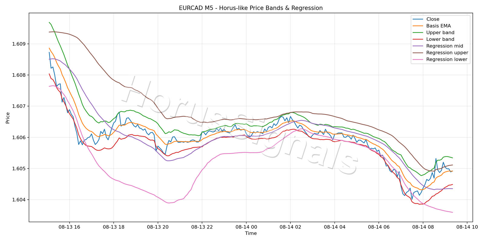 EURCAD M5 01 PRICE BANDS REGRESSION