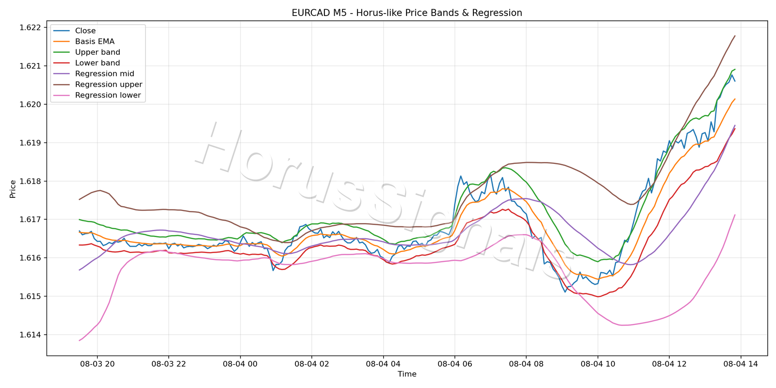 EURCAD M5 01 PRICE BANDS REGRESSION