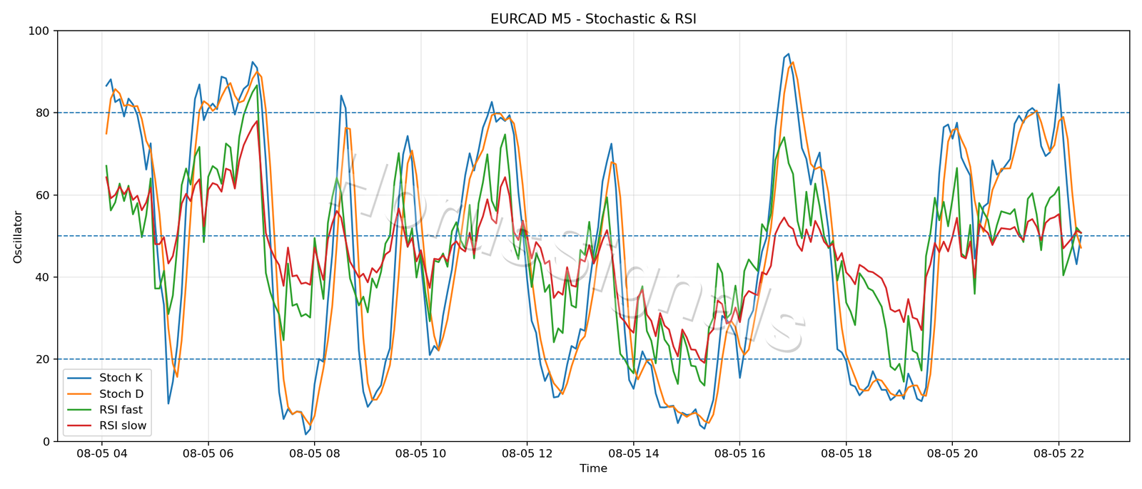EURCAD M5 02 STOCH RSI