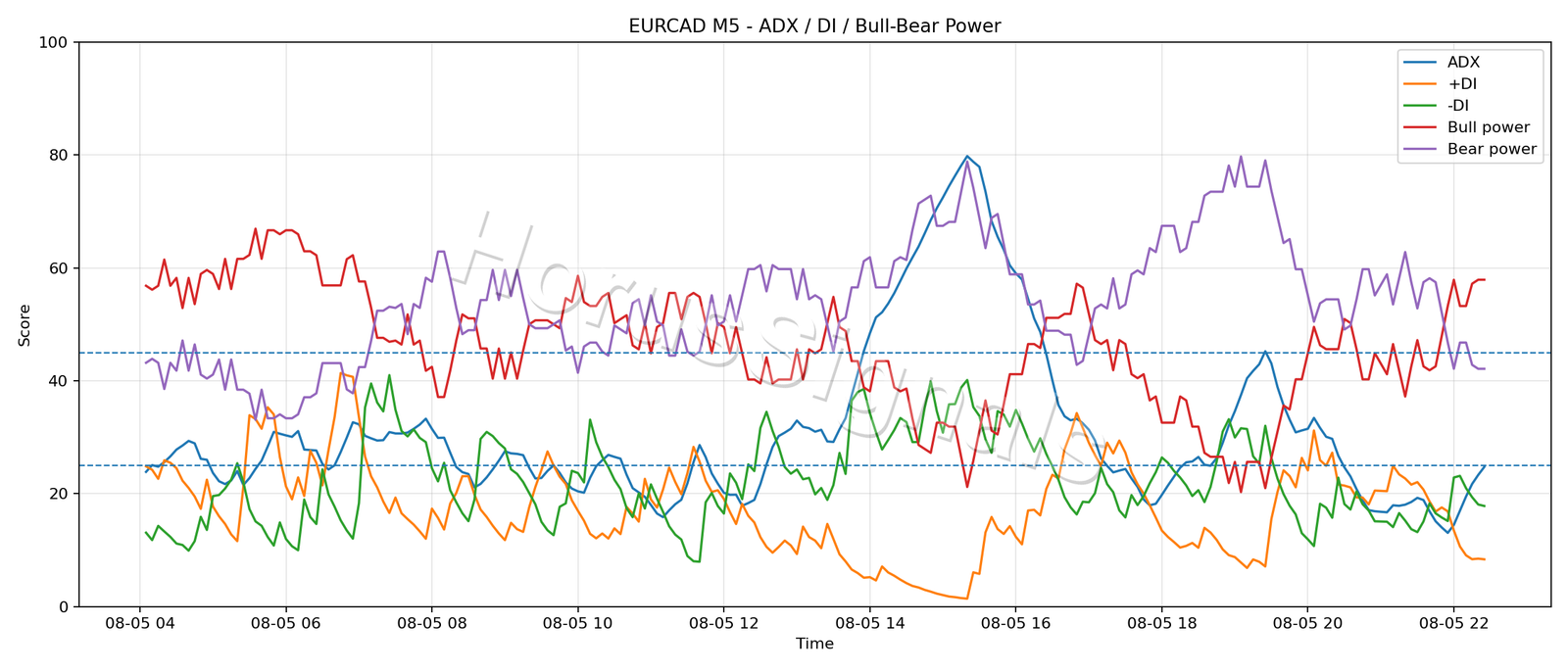 EURCAD M5 03 ADX POWER