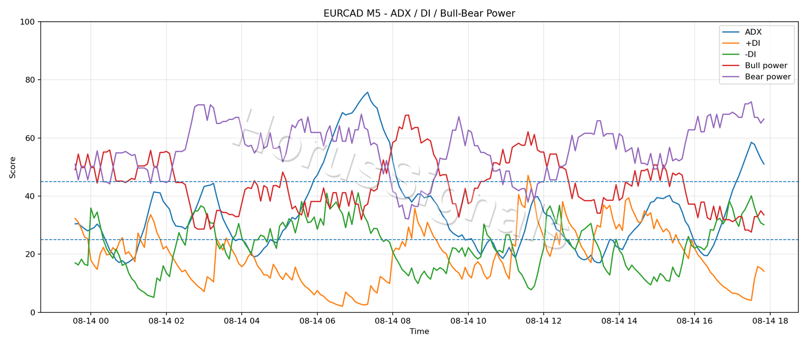 EURCAD M5 03 ADX POWER