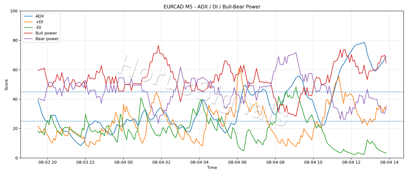 EURCAD M5 03 ADX POWER
