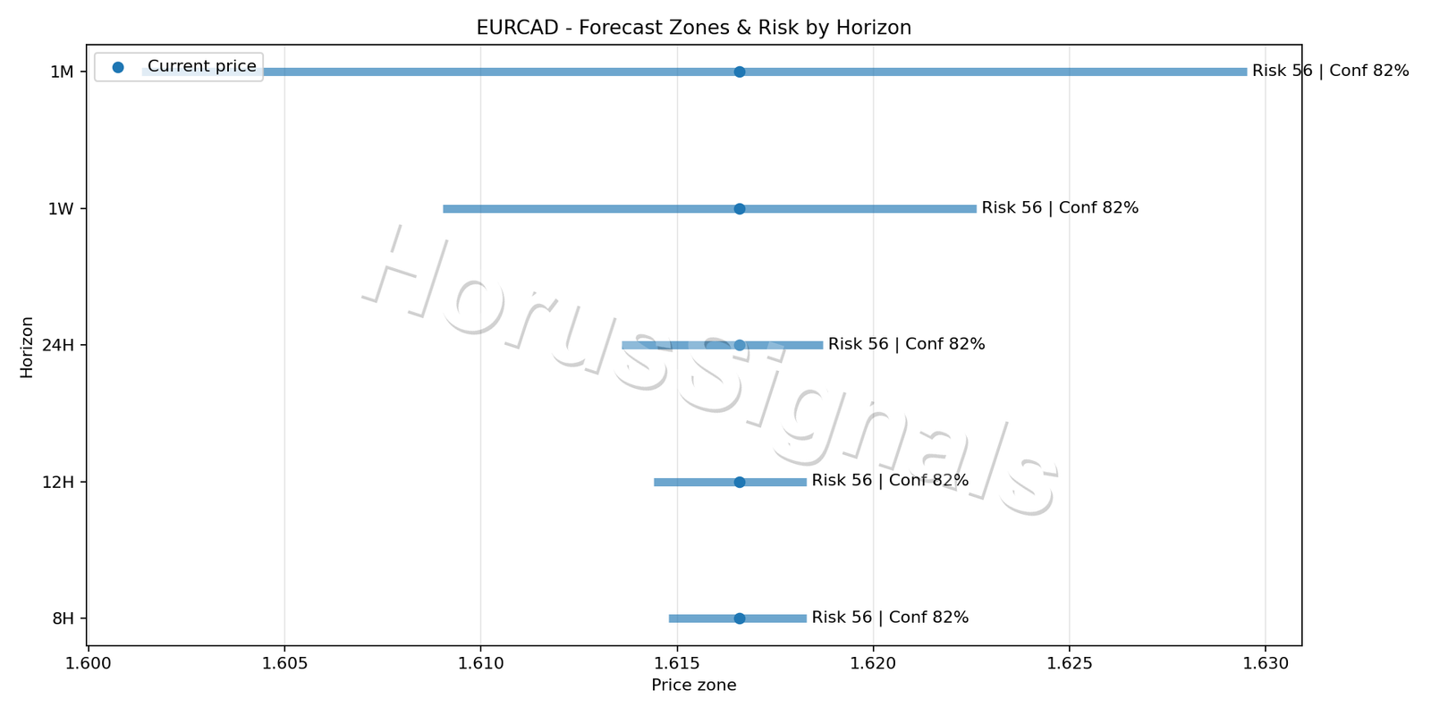 EURCAD M5 04 FORECAST RISK