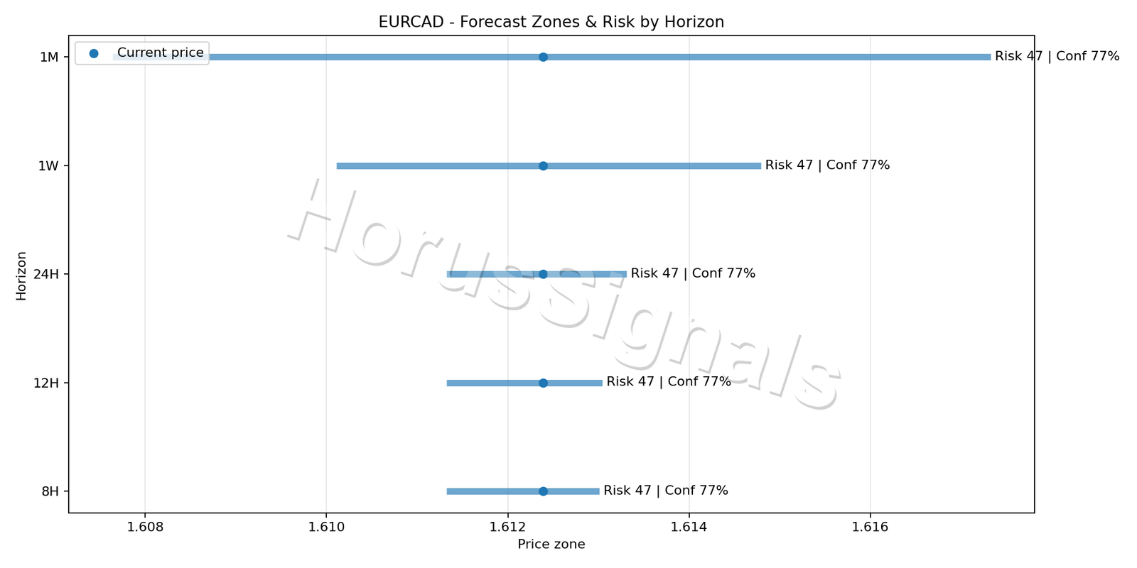 EURCAD M5 04 FORECAST RISK