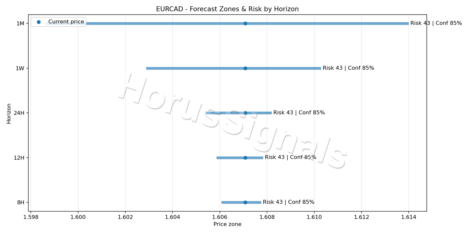 EURCAD M5 04 FORECAST RISK