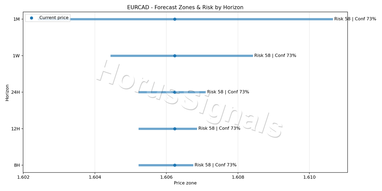 EURCAD M5 04 FORECAST RISK