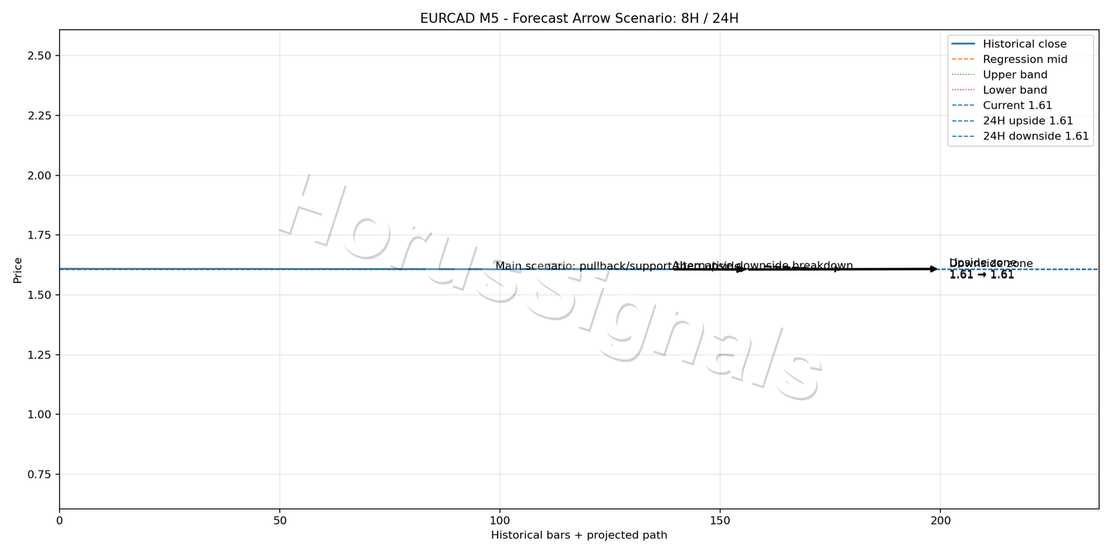 EURCAD M5 05 FORECAST ARROW SCENARIO