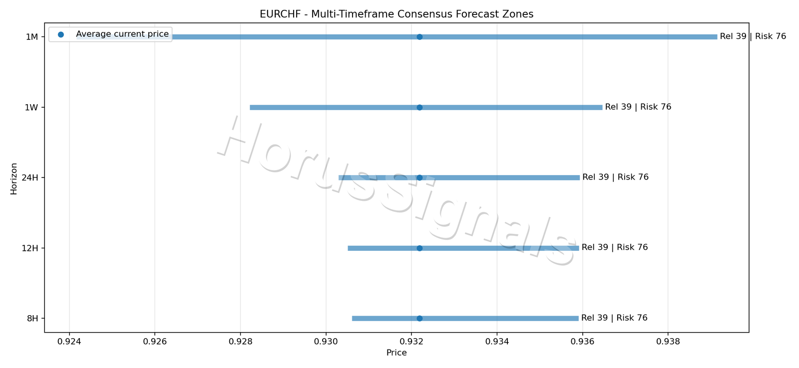 EURCHF CONSENSUS 01 PRICE ZONES
