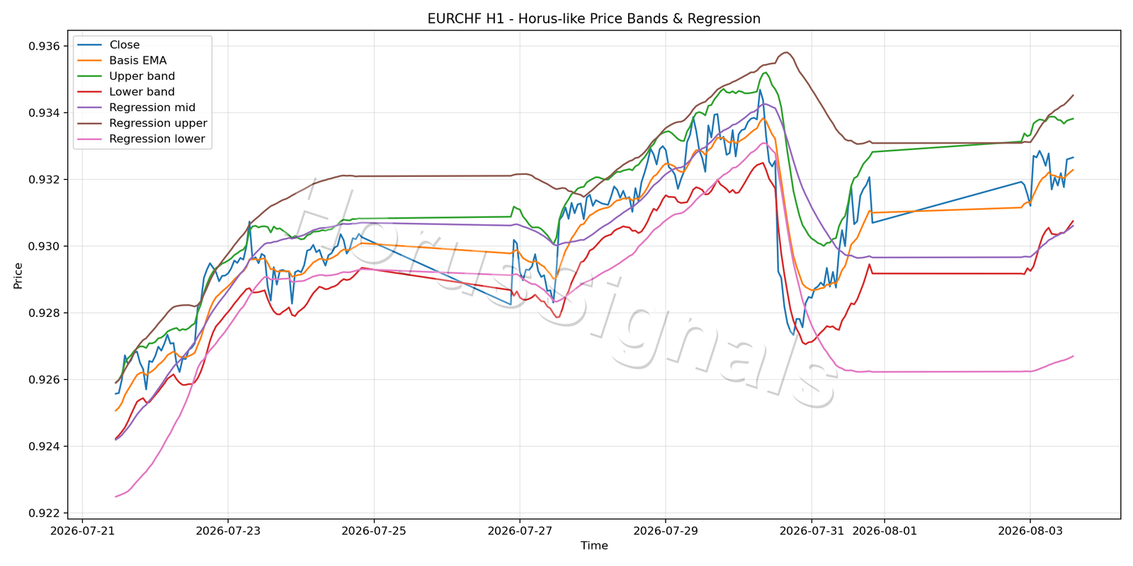 EURCHF H1 01 PRICE BANDS REGRESSION
