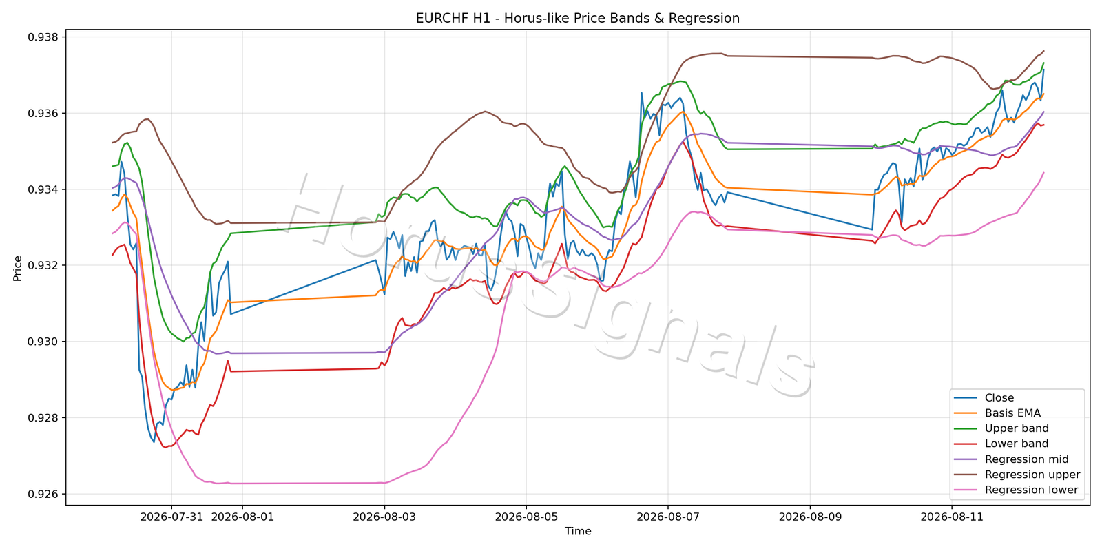 EURCHF H1 01 PRICE BANDS REGRESSION