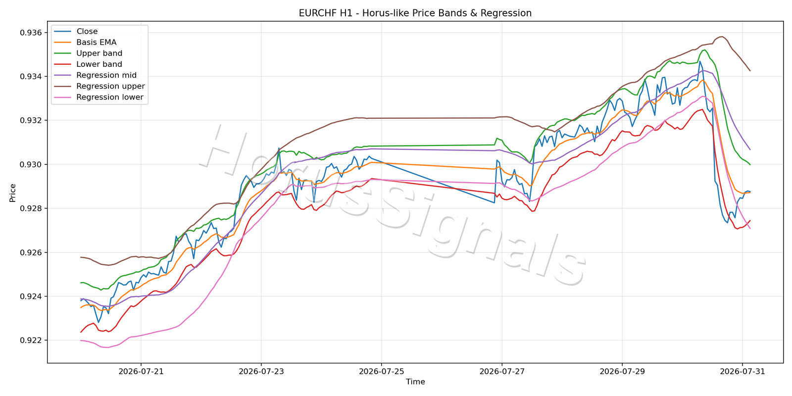 EURCHF H1 01 PRICE BANDS REGRESSION