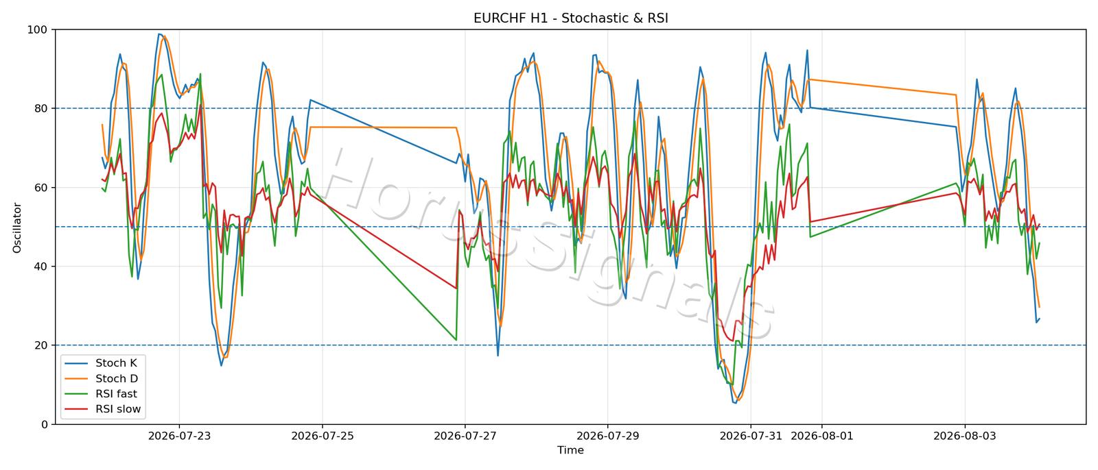 EURCHF H1 02 STOCH RSI