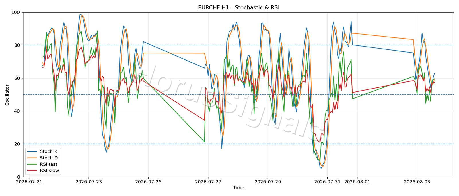 EURCHF H1 02 STOCH RSI