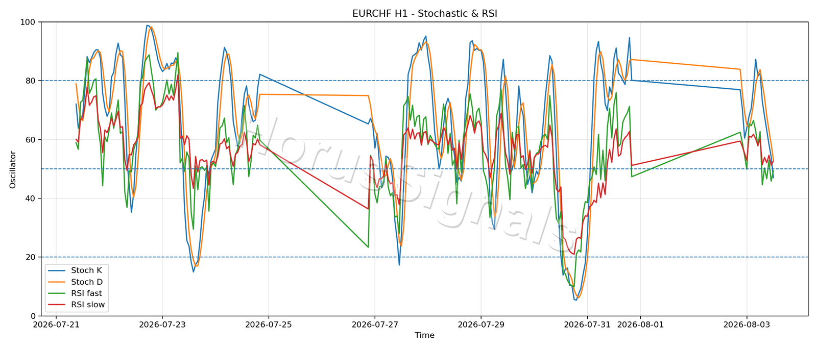 EURCHF H1 02 STOCH RSI