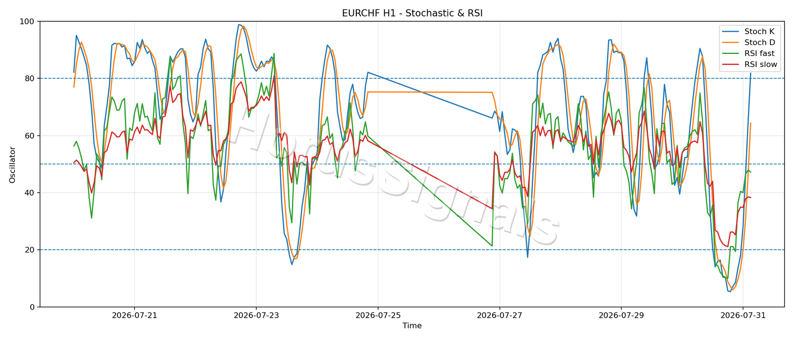 EURCHF H1 02 STOCH RSI