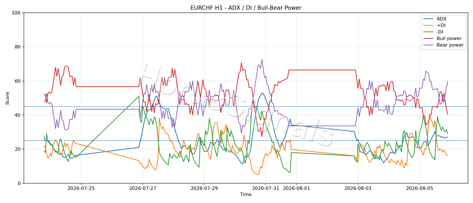 EURCHF H1 03 ADX POWER