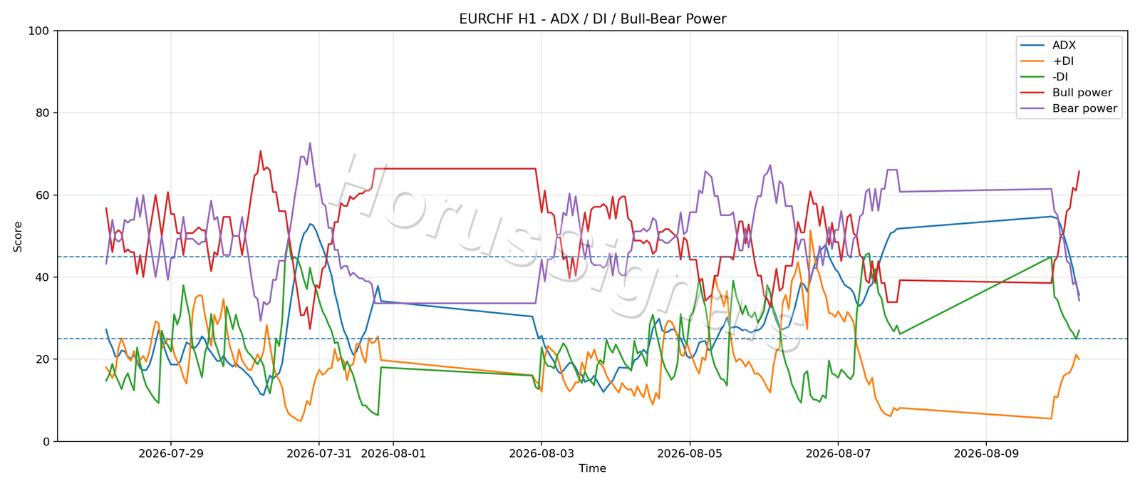 EURCHF H1 03 ADX POWER