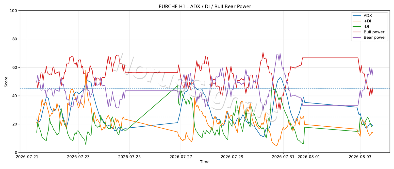 EURCHF H1 03 ADX POWER