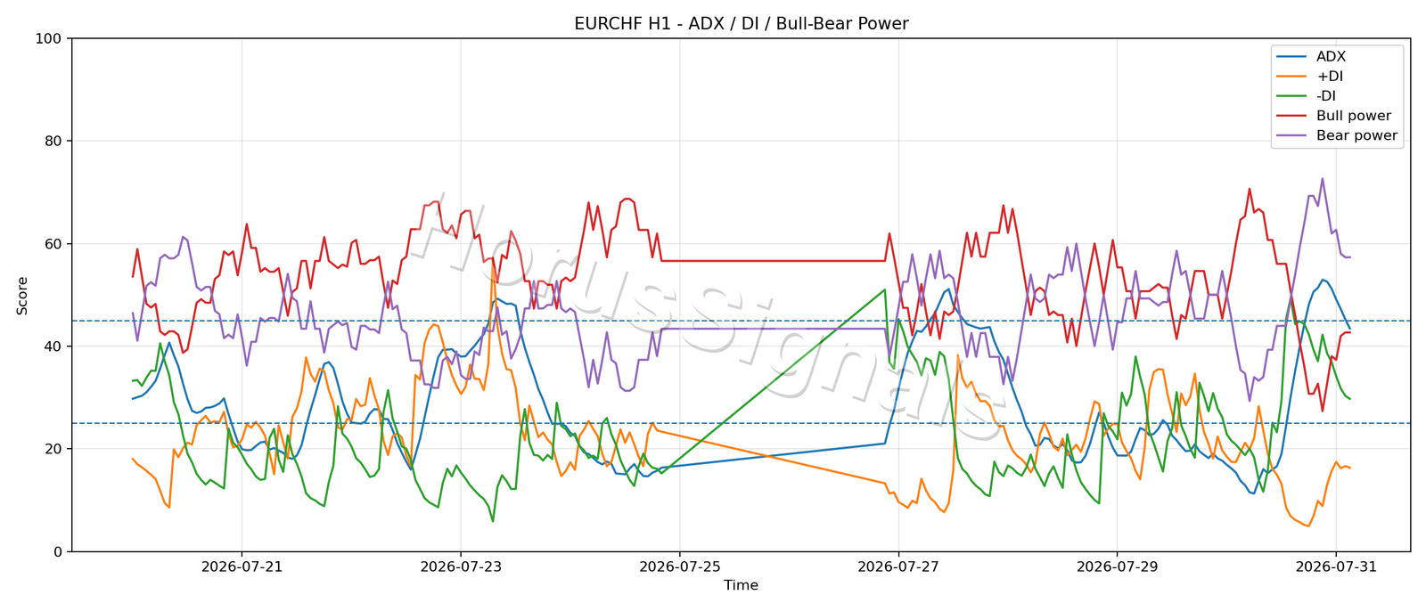EURCHF H1 03 ADX POWER