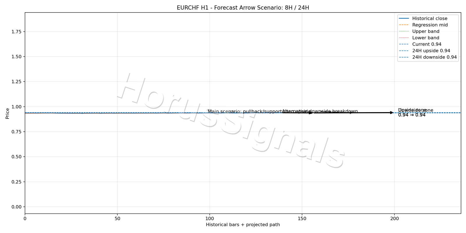 EURCHF H1 05 FORECAST ARROW SCENARIO