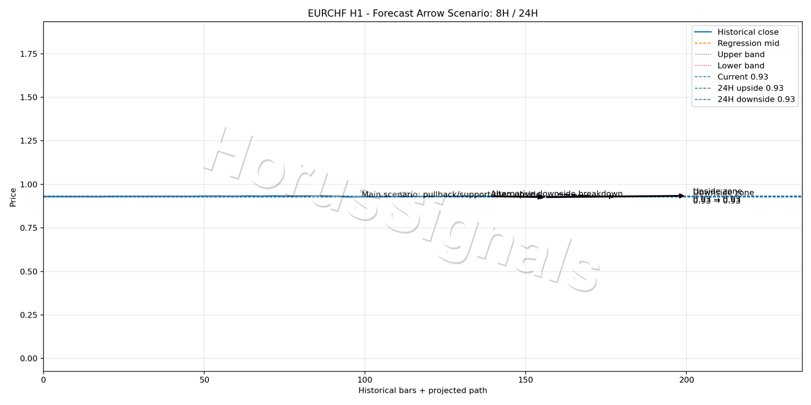 EURCHF H1 05 FORECAST ARROW SCENARIO