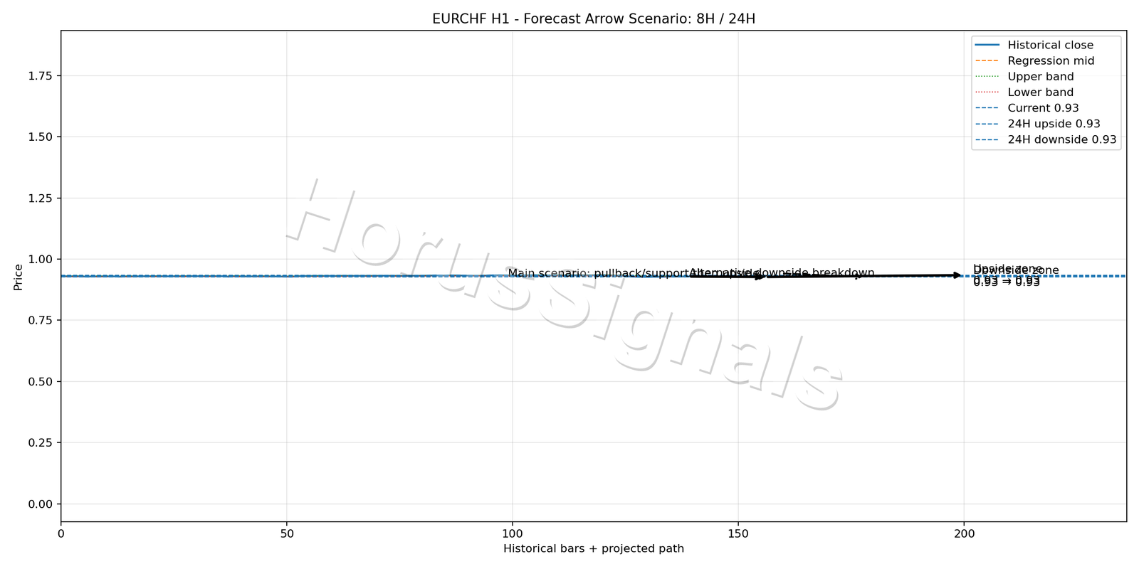 EURCHF H1 05 FORECAST ARROW SCENARIO