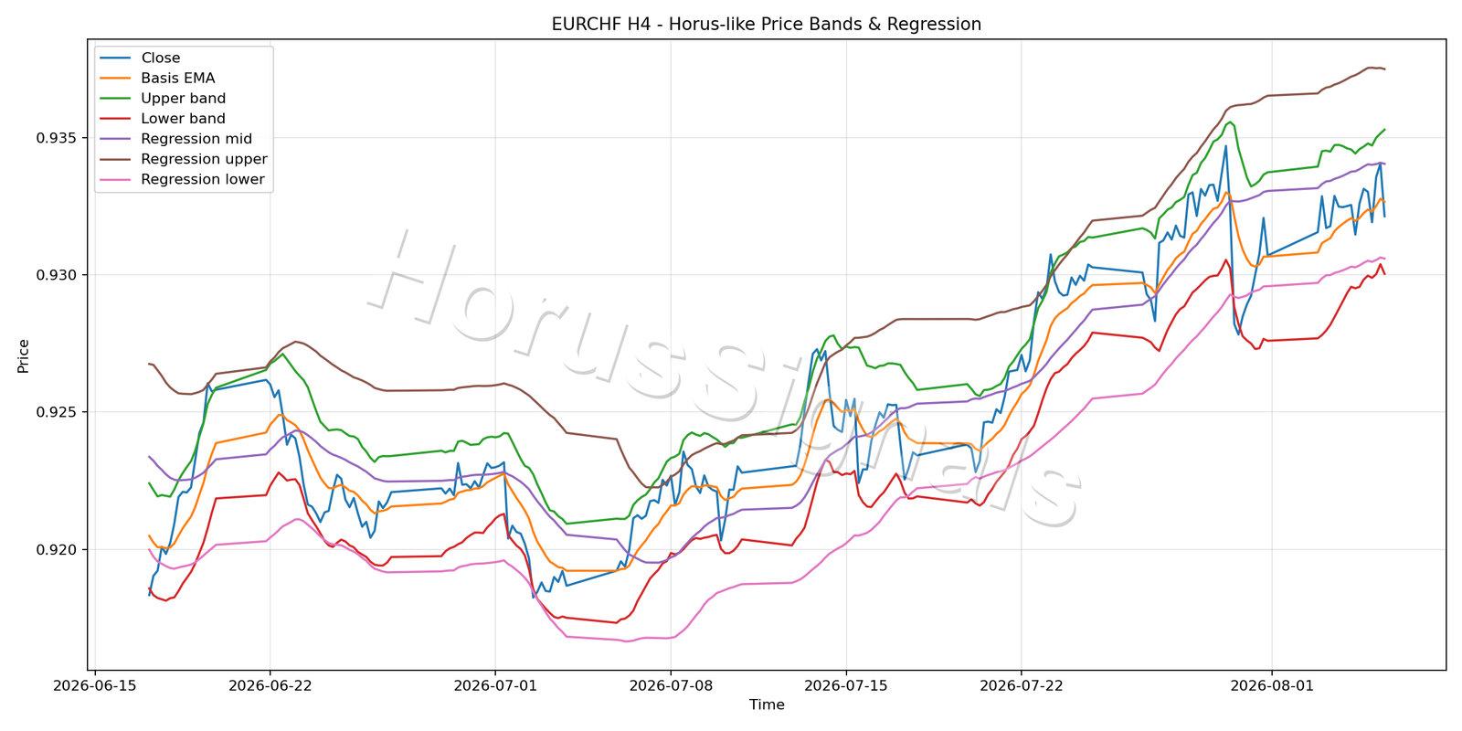 EURCHF H4 01 PRICE BANDS REGRESSION