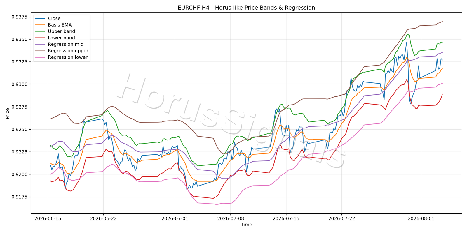 EURCHF H4 01 PRICE BANDS REGRESSION