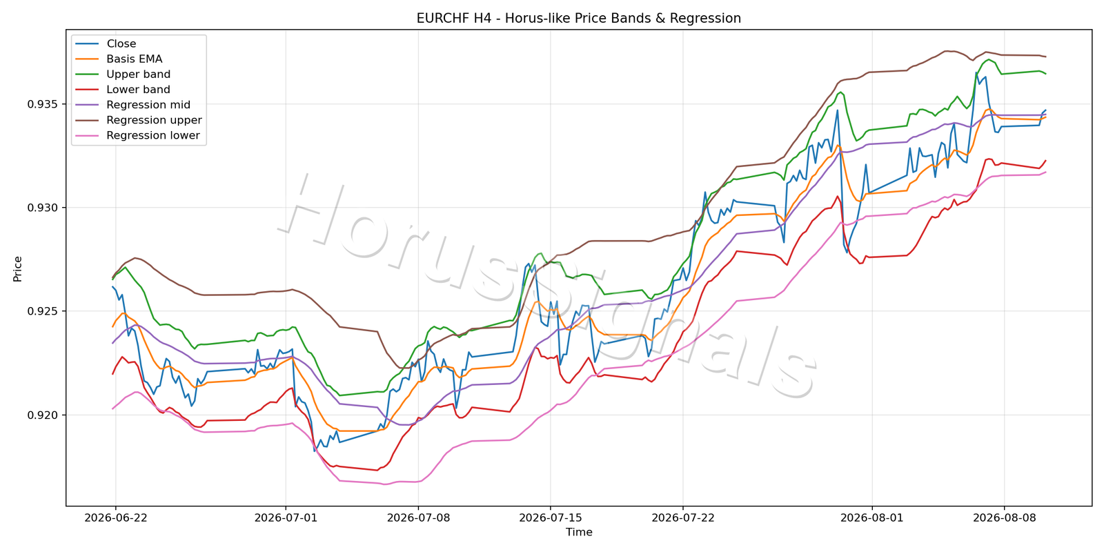 EURCHF H4 01 PRICE BANDS REGRESSION