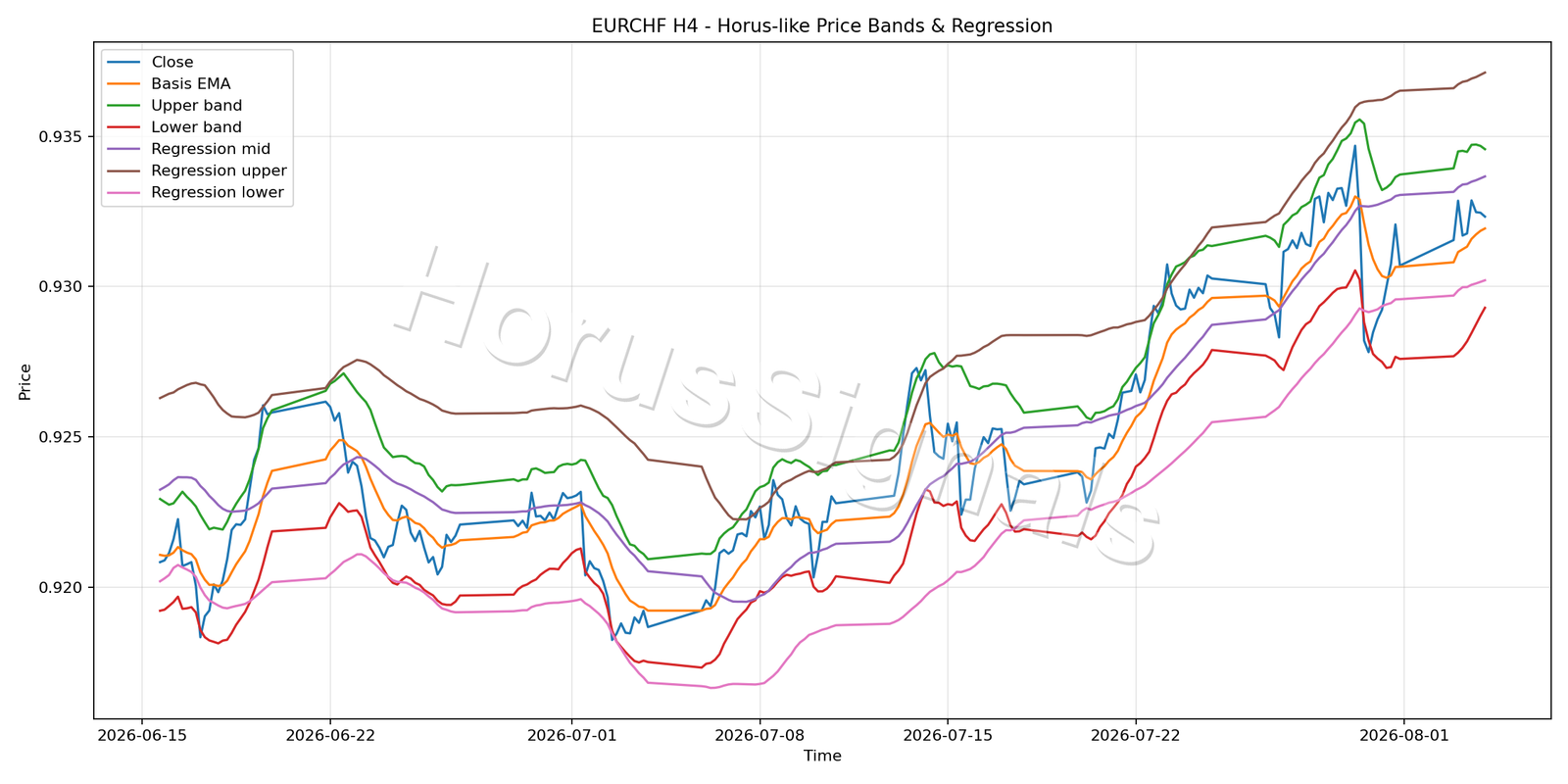 EURCHF H4 01 PRICE BANDS REGRESSION