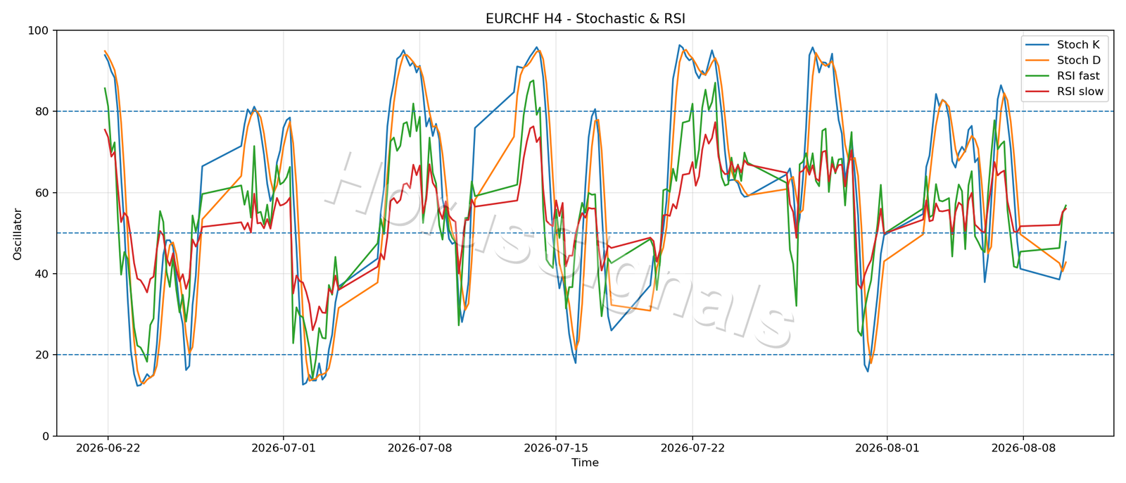 EURCHF H4 02 STOCH RSI